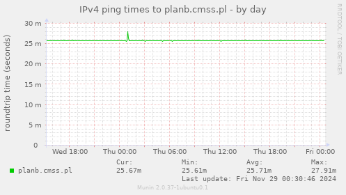 IPv4 ping times to planb.cmss.pl