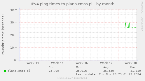 IPv4 ping times to planb.cmss.pl