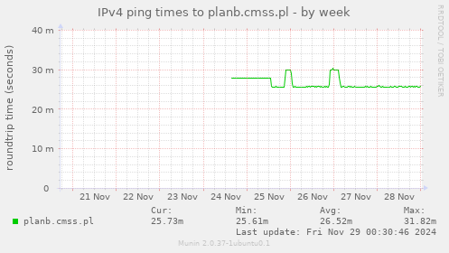 IPv4 ping times to planb.cmss.pl