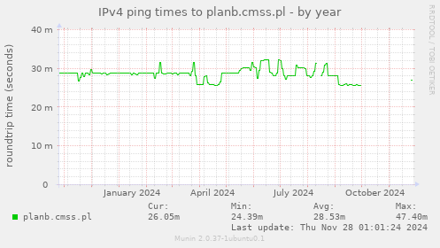 IPv4 ping times to planb.cmss.pl