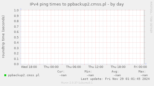 IPv4 ping times to ppbackup2.cmss.pl