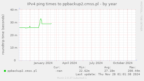 IPv4 ping times to ppbackup2.cmss.pl