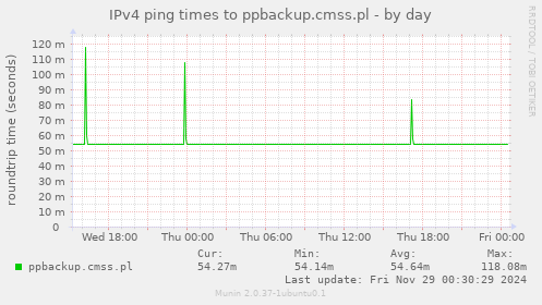 IPv4 ping times to ppbackup.cmss.pl