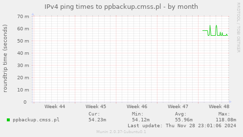 IPv4 ping times to ppbackup.cmss.pl