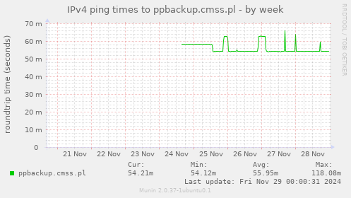 IPv4 ping times to ppbackup.cmss.pl