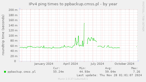 IPv4 ping times to ppbackup.cmss.pl