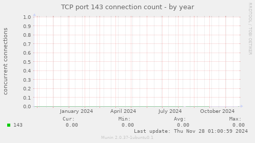 TCP port 143 connection count