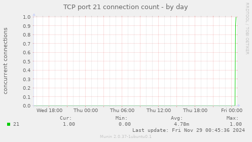 TCP port 21 connection count