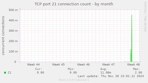 TCP port 21 connection count