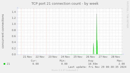 TCP port 21 connection count