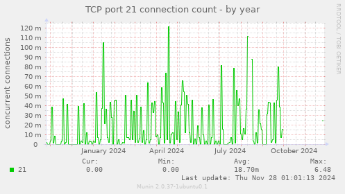 TCP port 21 connection count