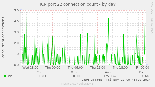 TCP port 22 connection count