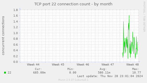 TCP port 22 connection count