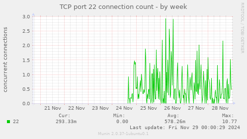 TCP port 22 connection count