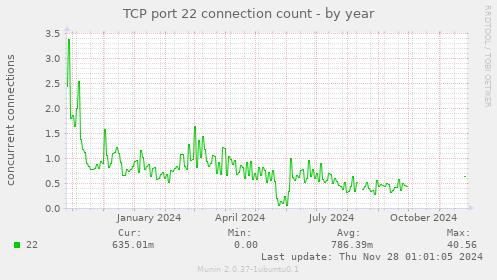 TCP port 22 connection count