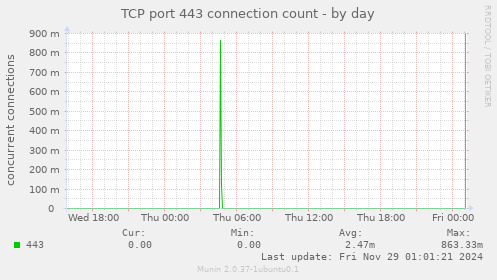 TCP port 443 connection count