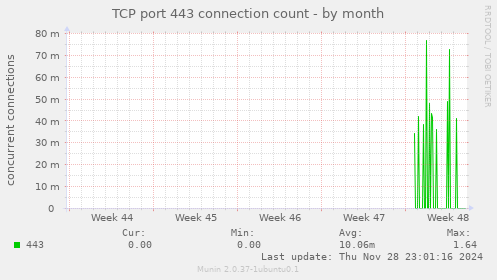 TCP port 443 connection count