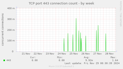 TCP port 443 connection count