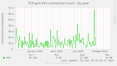 TCP port 443 connection count