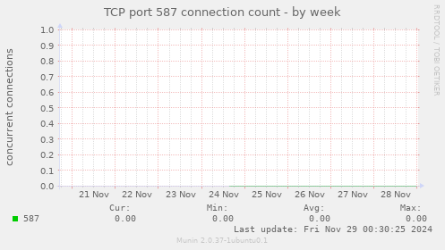 TCP port 587 connection count