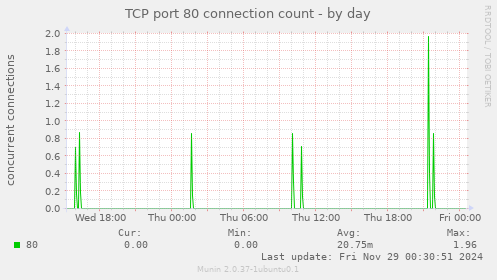 TCP port 80 connection count