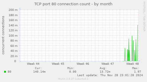 TCP port 80 connection count