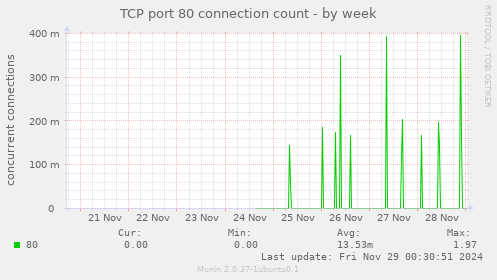 TCP port 80 connection count