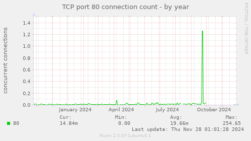 TCP port 80 connection count