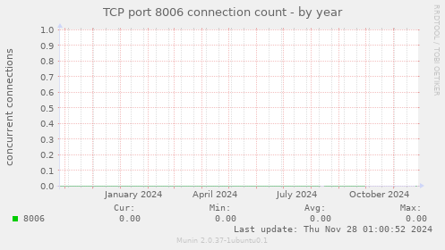 TCP port 8006 connection count