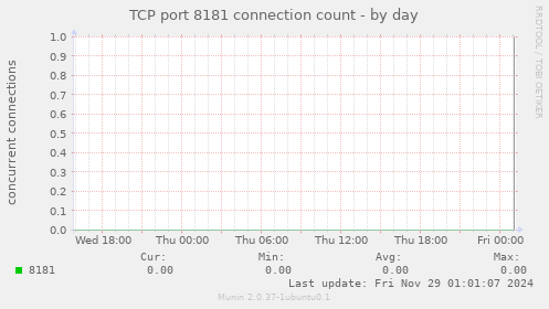 TCP port 8181 connection count