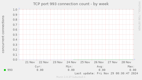 TCP port 993 connection count