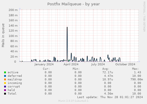 Postfix Mailqueue