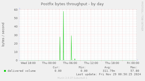 Postfix bytes throughput