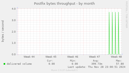 Postfix bytes throughput