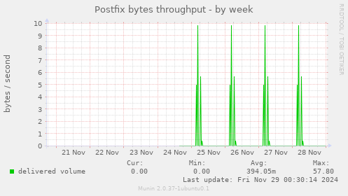 Postfix bytes throughput