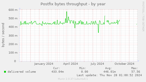 Postfix bytes throughput