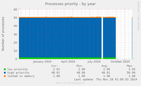 Processes priority