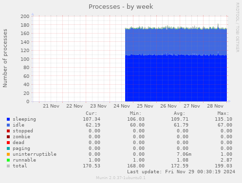 Processes