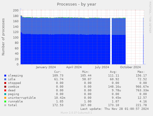 Processes