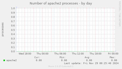 Number of apache2 processes