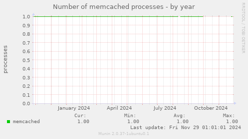 Number of memcached processes