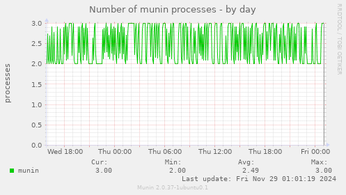 Number of munin processes