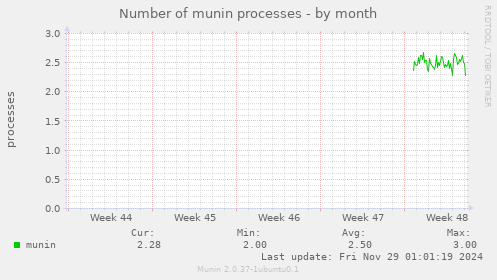 Number of munin processes