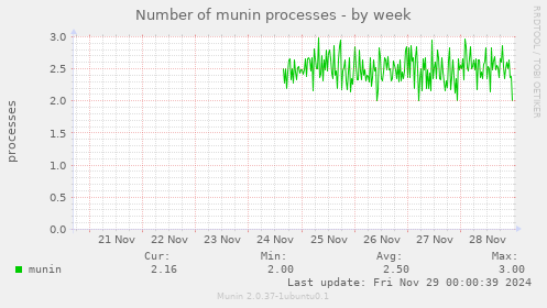 Number of munin processes