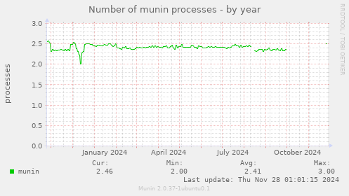 Number of munin processes