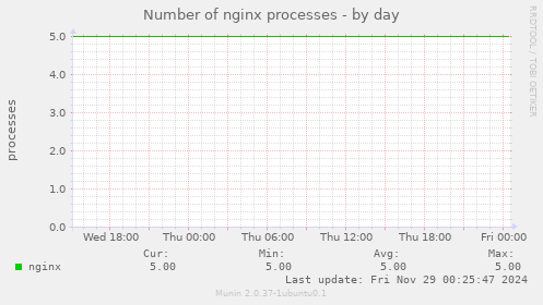 Number of nginx processes