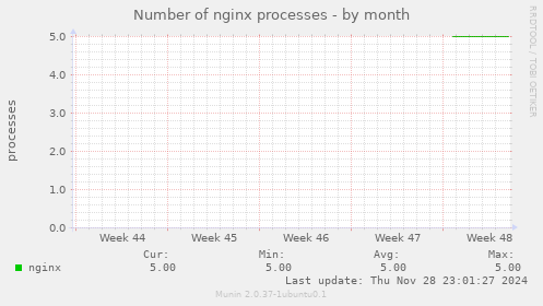 Number of nginx processes