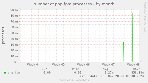 Number of php-fpm processes