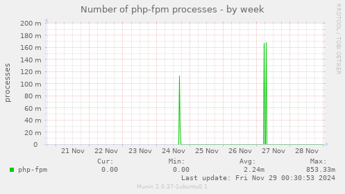 Number of php-fpm processes