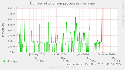 Number of php-fpm processes